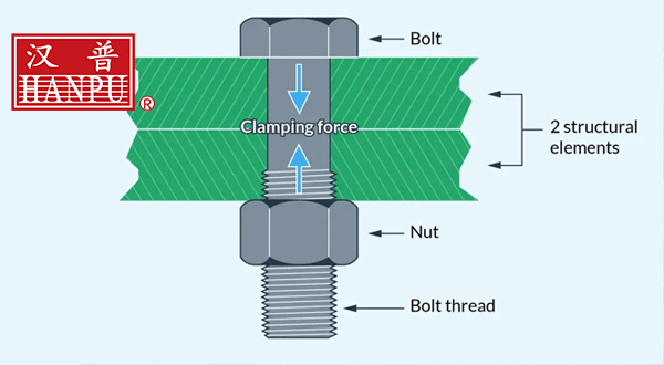 高强螺栓紧固原理